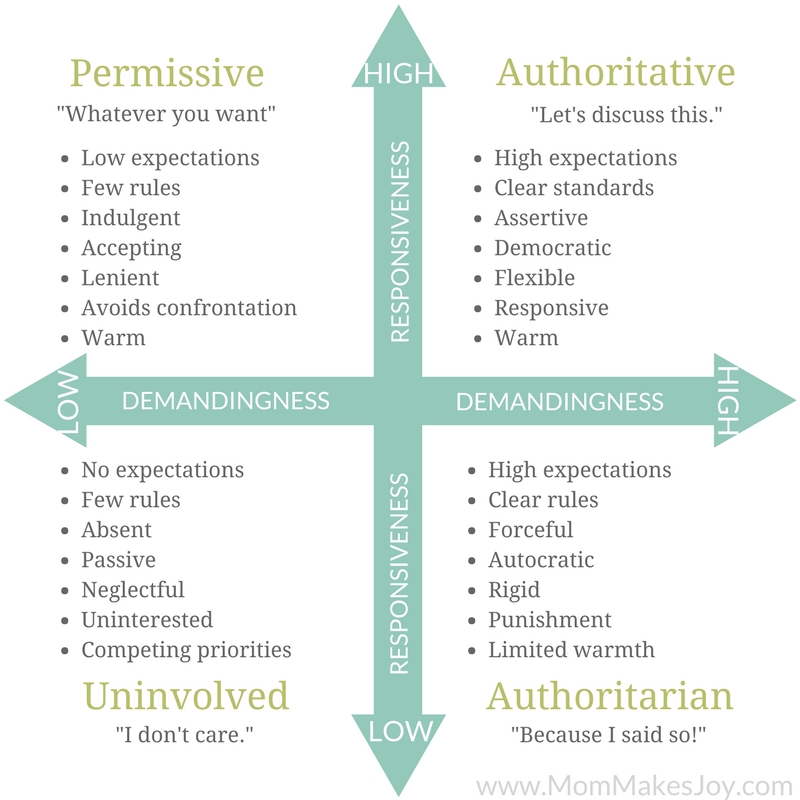 Parenting Styles and Child Development